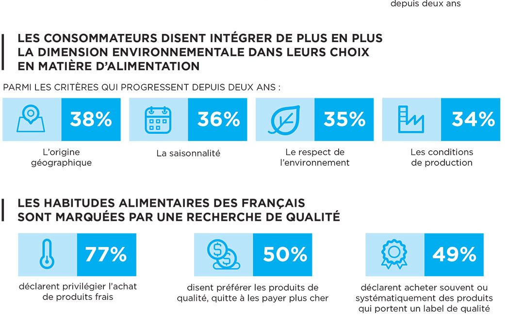 L’alimentation durable France : l’état des lieux en une infographie