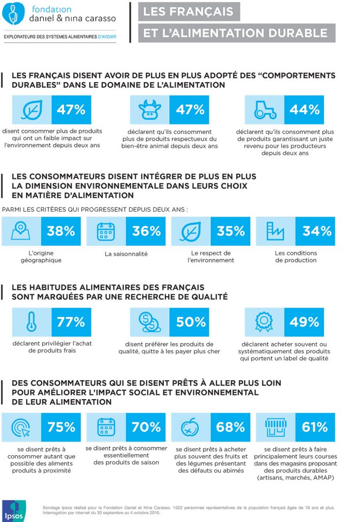 Les Français et l'alimentation durable (infographie)